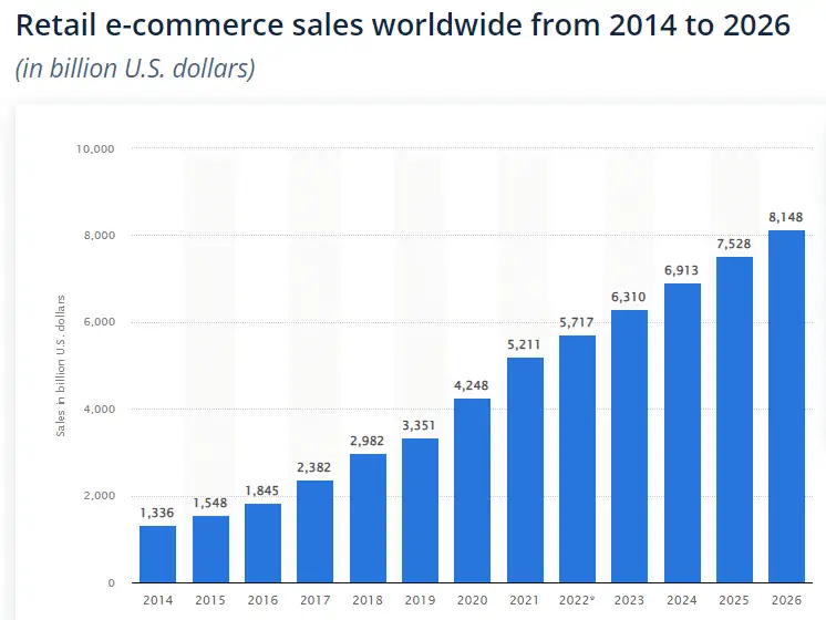 Ecommerce sales growth from 2014 to 2026