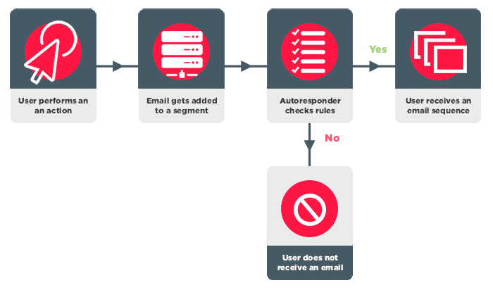 graphic on how email responders work