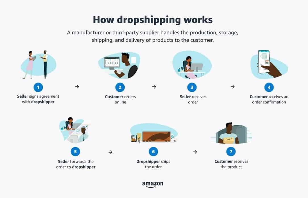 how dropshipping works illustration