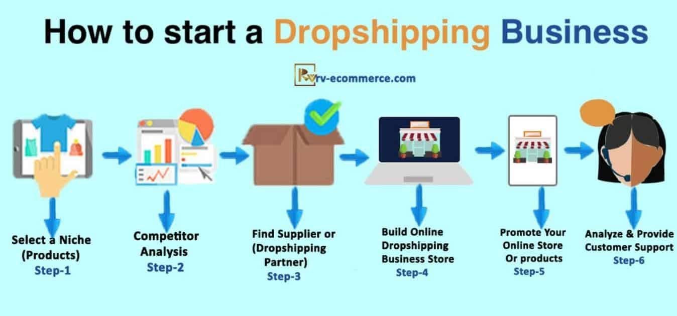 how to start a dropshipping business illustration