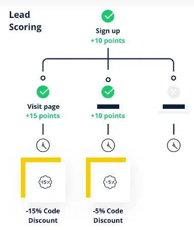 sendinblue's lead scoring workflow