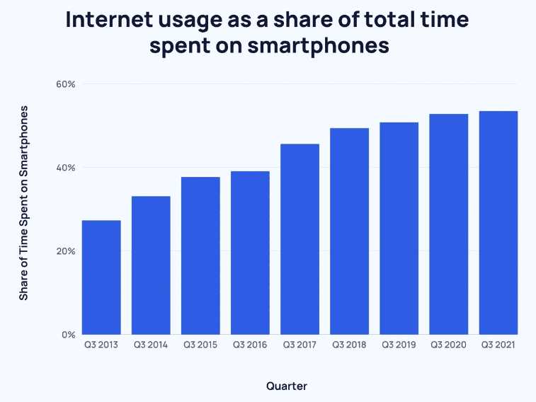 share of time spent on smartphones infographic