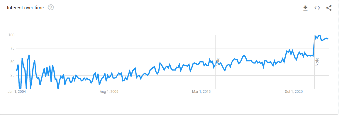 What is Ecommerce - Google search trends from 2004 to 2022