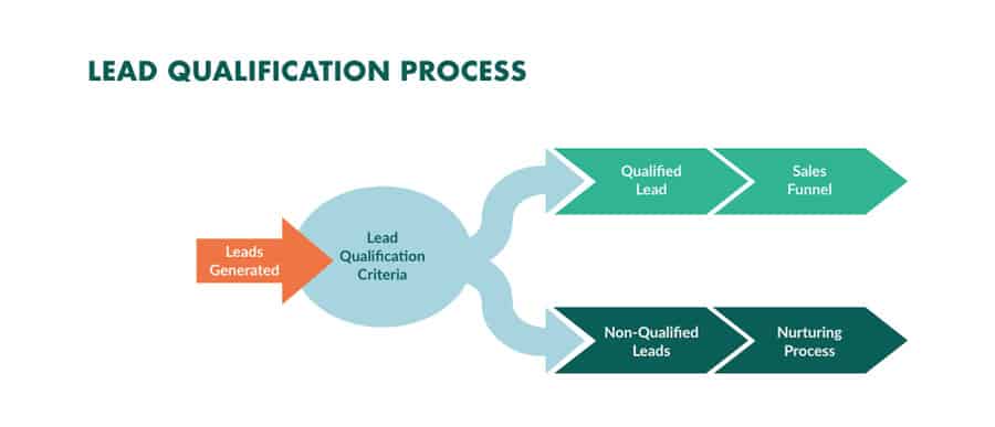 lead qualification process infographic