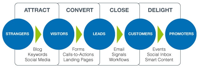 Lead generation Process infographic