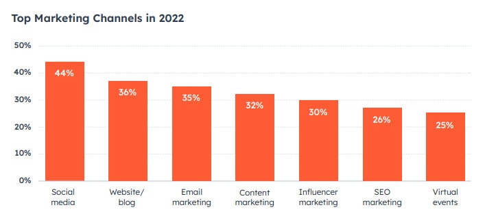 top marketing channels graph in 2022
