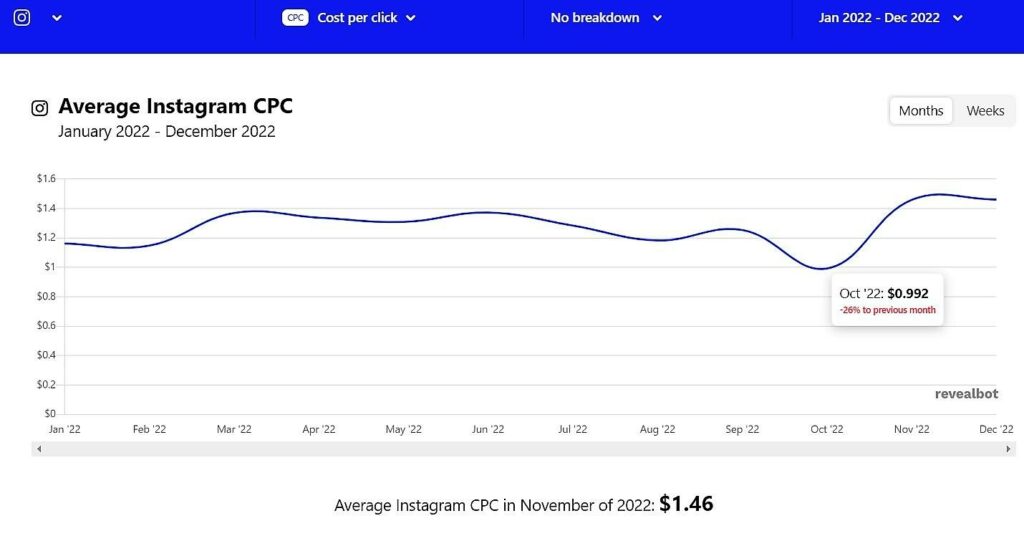 Average Instagram CPC in 2022