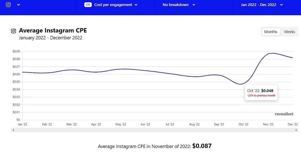 Average Instagram CPE in 2022