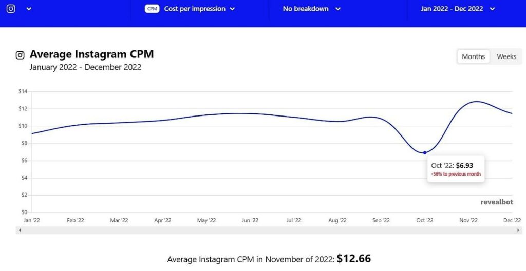Average Instagram CPM in 2022