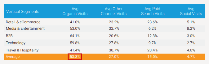 average traffic from google to websites