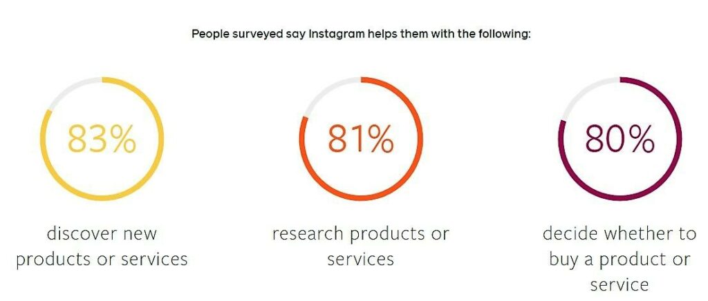 Instagram stats showing consumer buying behavior