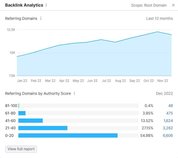 Backlink analytics and auditing