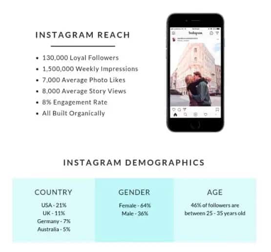 Instagram audience demographics in a media kit