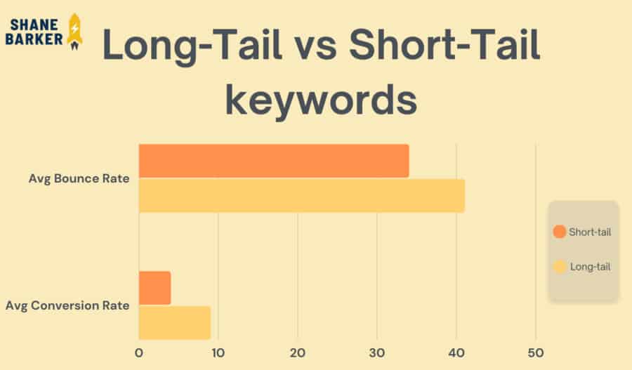 long-tail vs short tail keywords