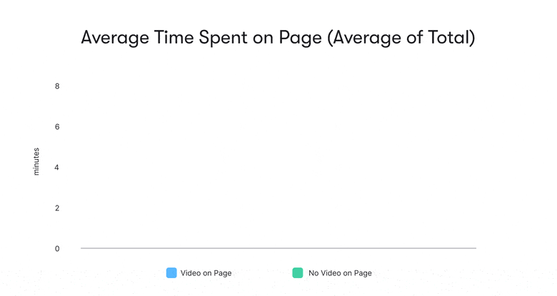 Wistia Graph Average time spent on page
