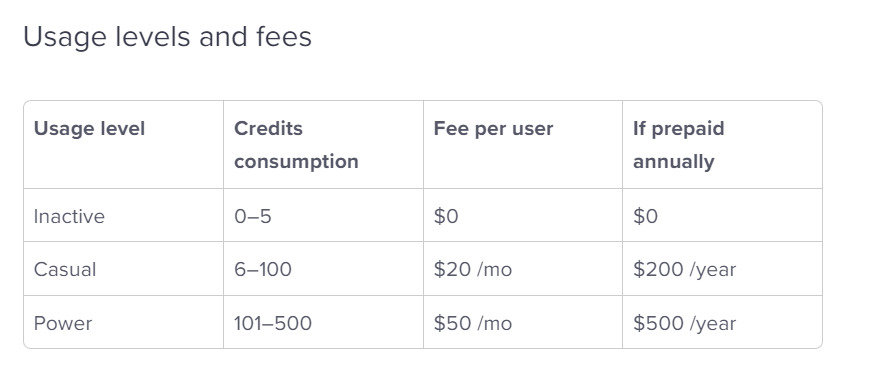 ahrefs usage level fees