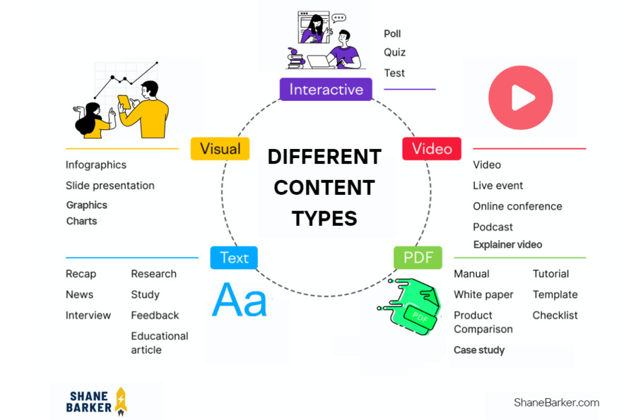 Différents types de contenu