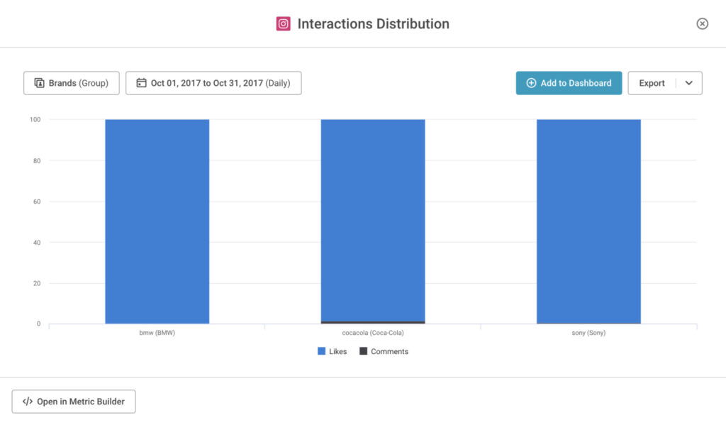 Keyhole - Instagram Audit Tool - Interactions Distribution