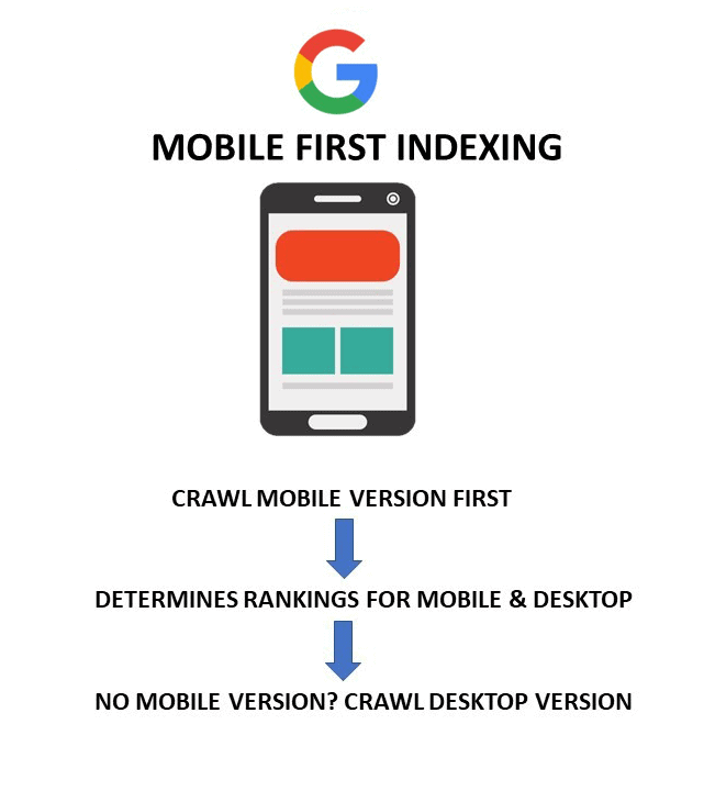 mobile-first indexing on google-infographic