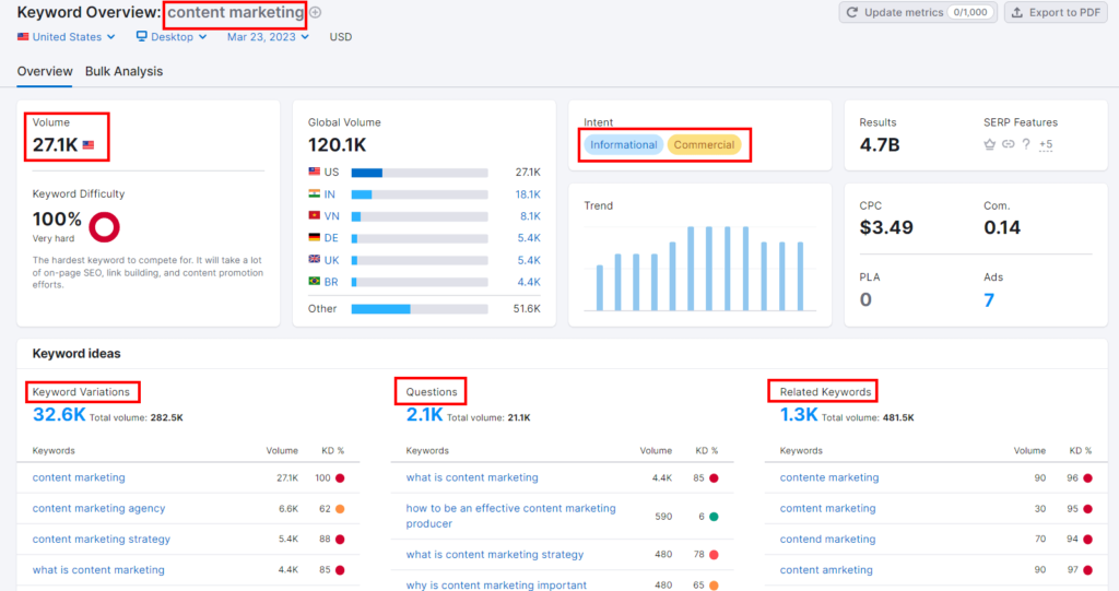 Semrush keyword research for "content marketing"