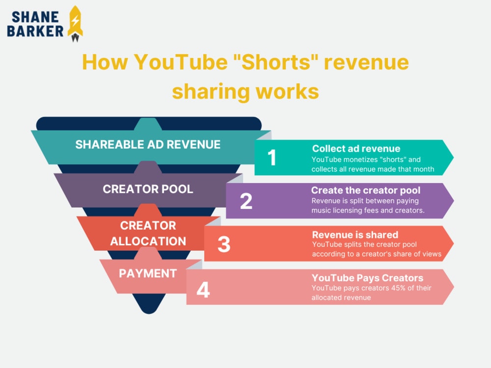 shane barker how youtube shorts revenue distribution works