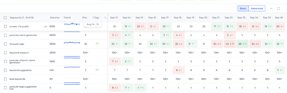 sitecheckers rank tracker tool-changes in keyword positions