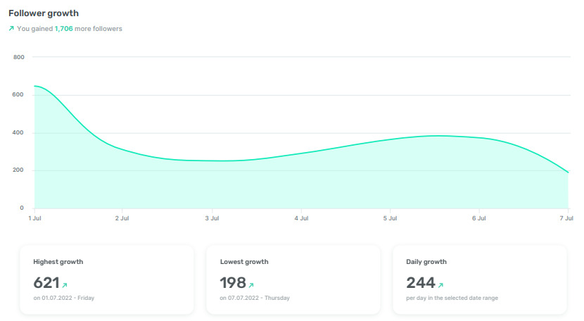 sociality.io - instagram audit tool - follower growth