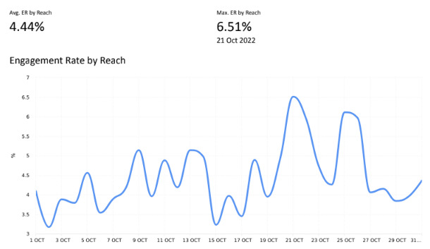 trendhero- instagram audit tool - engagement rate by reach