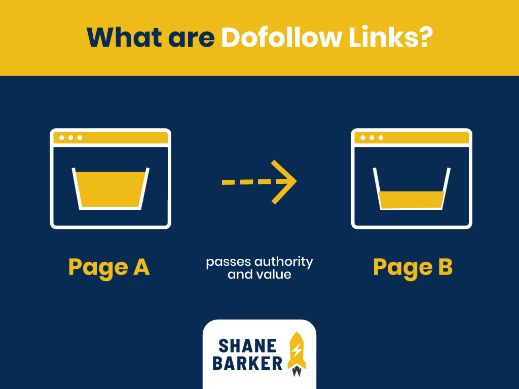 what are dofollow links shanebarker