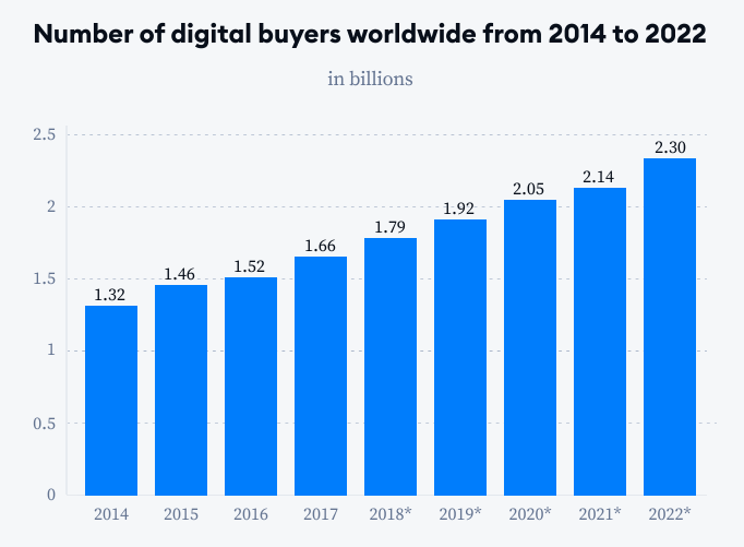 number of digital buyers worldwide 2022