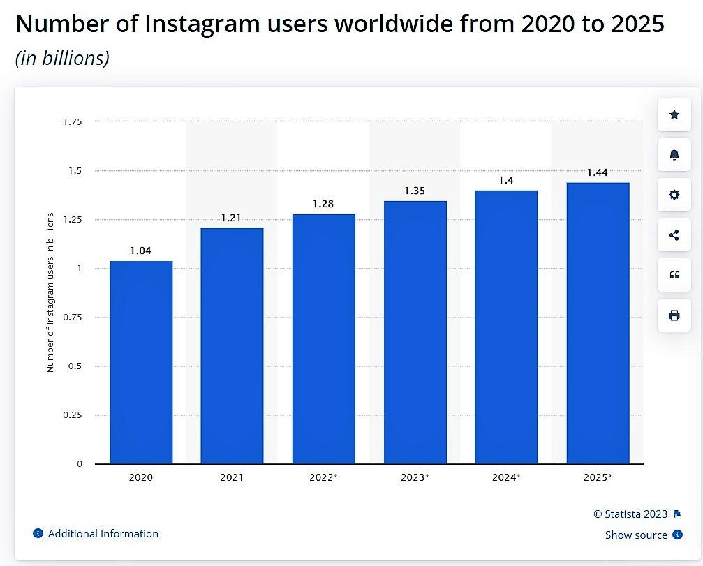 Number of Instagram users around the world