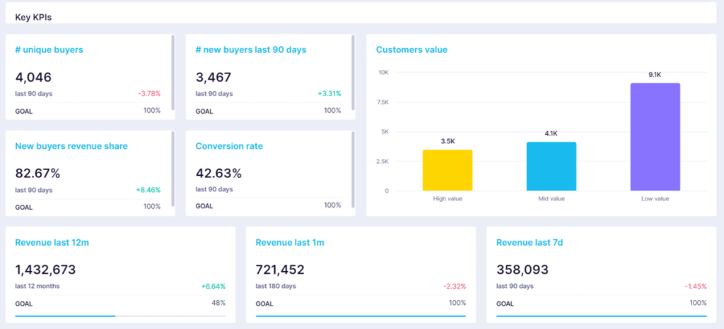 bloomreach - track kpis in one place