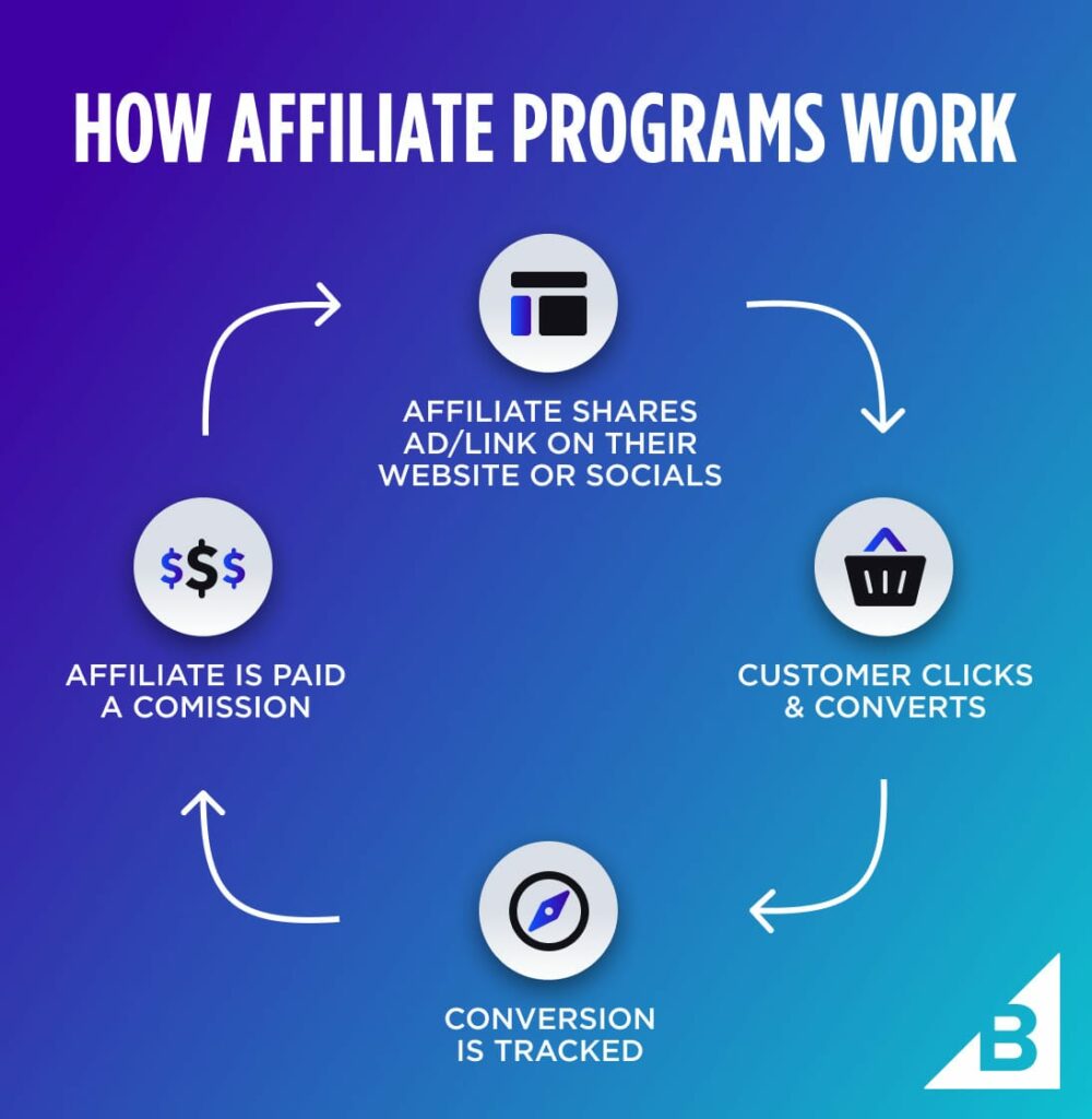 how affiliate programs work -infographic