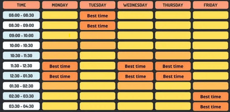 a chart showing different optimal times to post reels on instagram from monday to friday