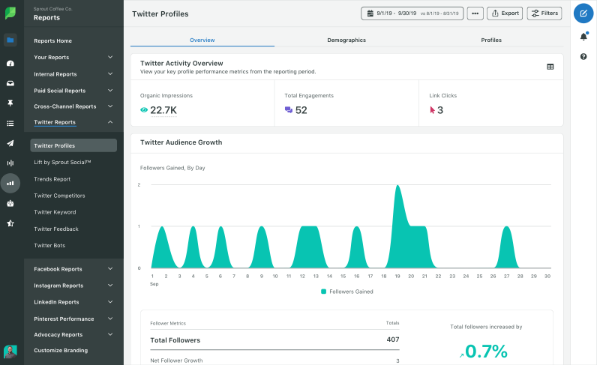 twitter analytics on a sprout social dashboard
