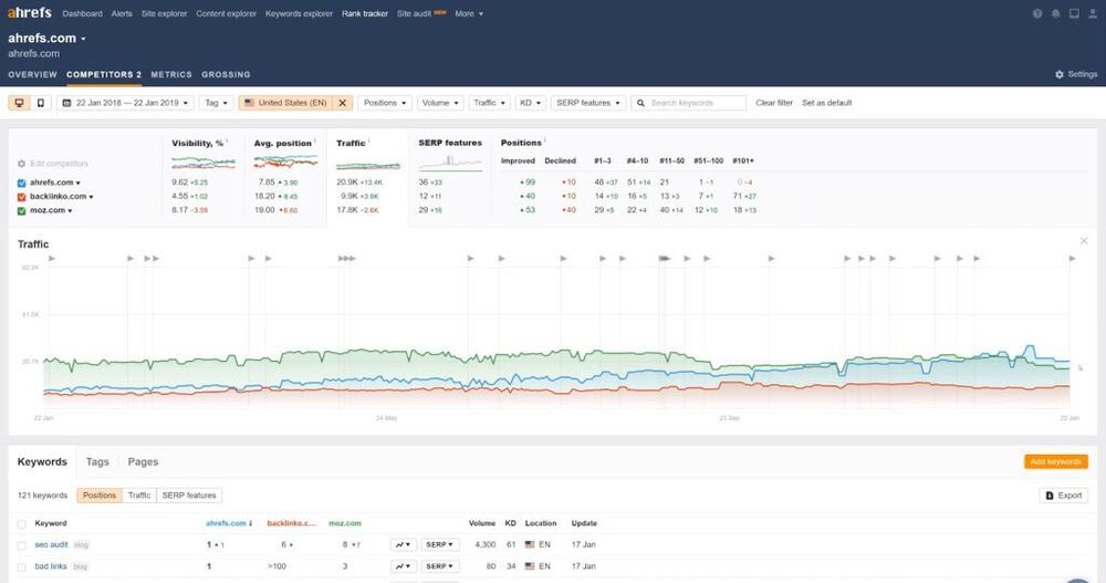 ahrefs competitor overview 