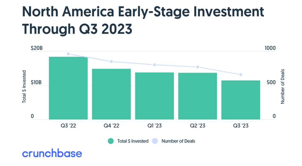 early-stage investment for startups in north america