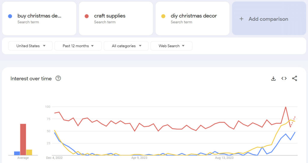 google trends christmas marketing campaigns keywords