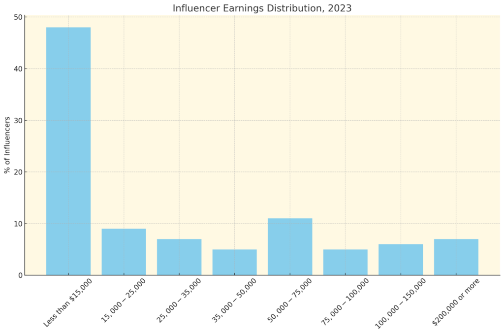 influencer earning distribution 2023