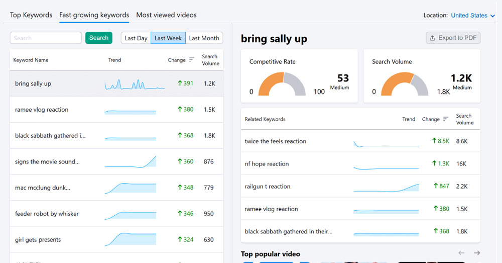 semrush keyword analytics for youtube fast growing keywords dashboard