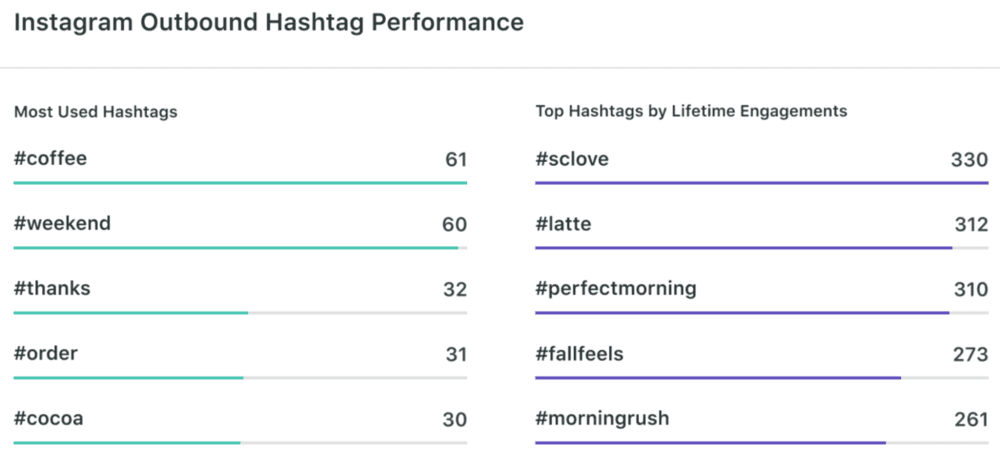 sprout social hashtag performance tracking